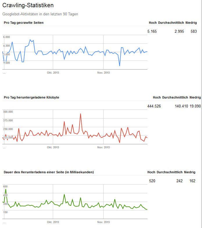Search Console Crawling Statistik