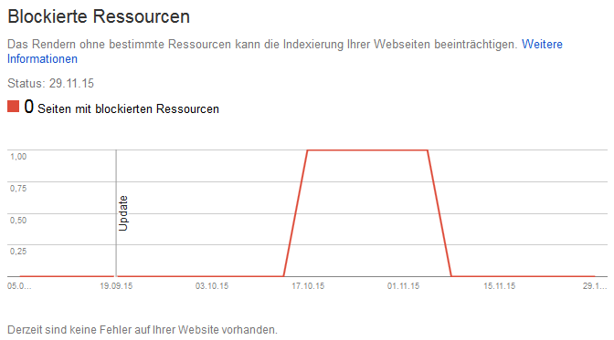 Search Console blockierte Ressourcen