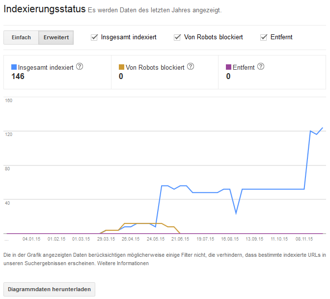 Search Console Indexierungsstatus